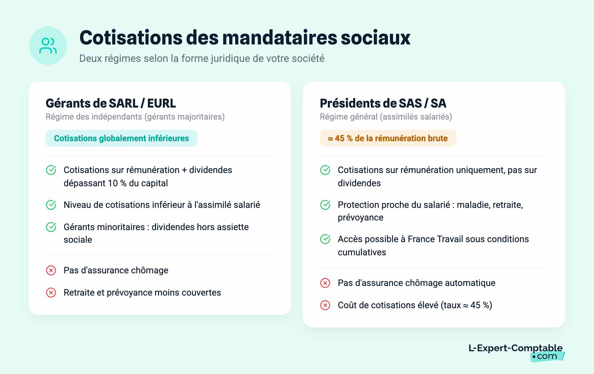 Cotisations des mandataires sociaux